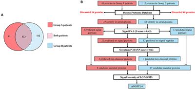 Serum Angiopoietin-Like Protein 4: A Potential Prognostic Biomarker for Prediction of Vascular Invasion and Lymph Node Metastasis in Cholangiocarcinoma Patients